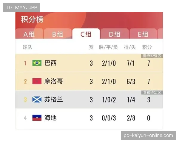 巴西世界杯C组晋级回顾：头名身份进入32强